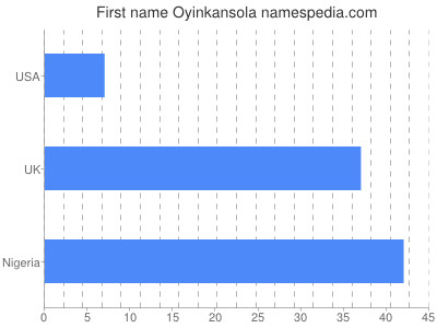 Vornamen Oyinkansola