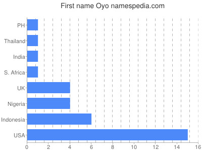 Vornamen Oyo