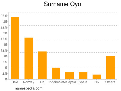 nom Oyo