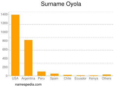 Familiennamen Oyola