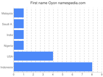 Vornamen Oyon