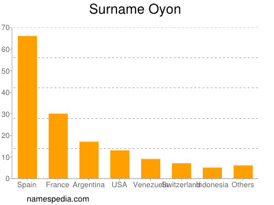 Familiennamen Oyon