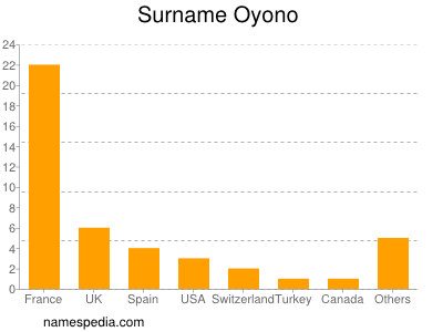 Surname Oyono