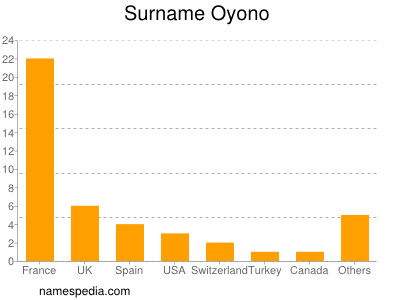 Familiennamen Oyono