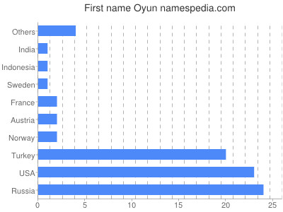 Vornamen Oyun