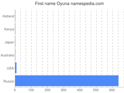 Vornamen Oyuna