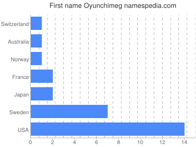 Vornamen Oyunchimeg