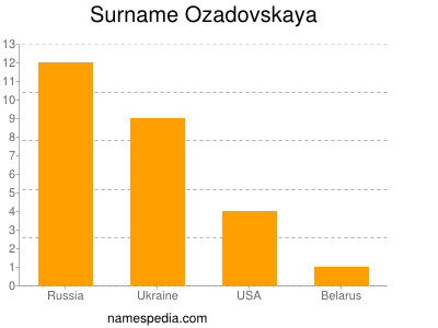 Familiennamen Ozadovskaya