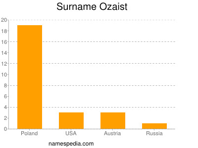 Familiennamen Ozaist