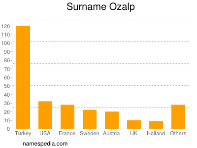 Surname Ozalp