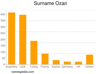 Familiennamen Ozan