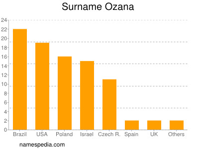 Familiennamen Ozana