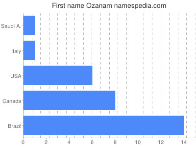 prenom Ozanam