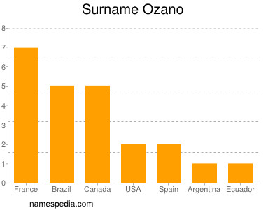 nom Ozano