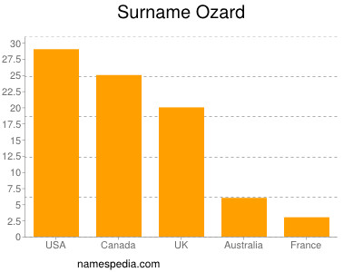 Familiennamen Ozard