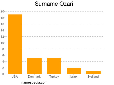 nom Ozari