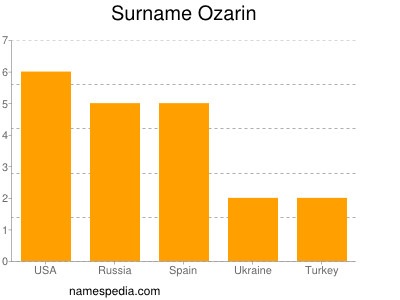 Familiennamen Ozarin