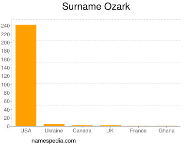 Familiennamen Ozark