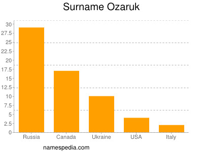 Familiennamen Ozaruk