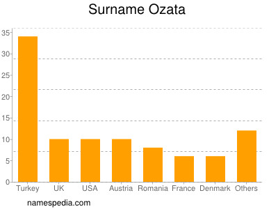 Familiennamen Ozata