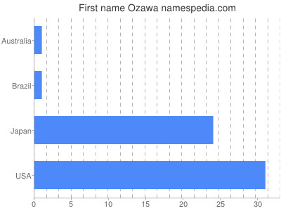 prenom Ozawa