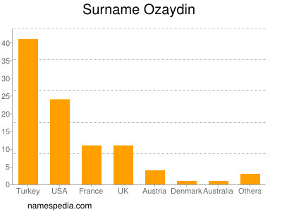 Familiennamen Ozaydin