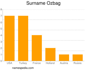 Familiennamen Ozbag