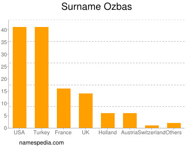 Familiennamen Ozbas