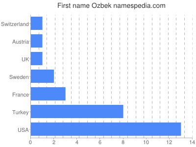 Vornamen Ozbek