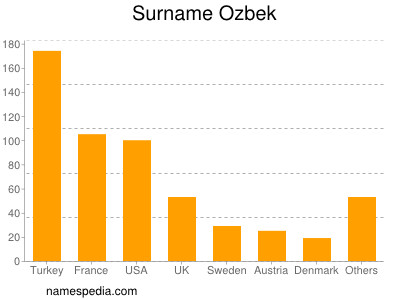 Familiennamen Ozbek