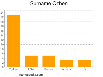 Familiennamen Ozben