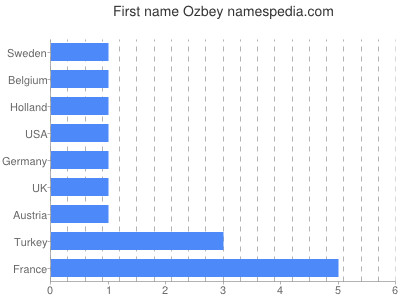 Given name Ozbey