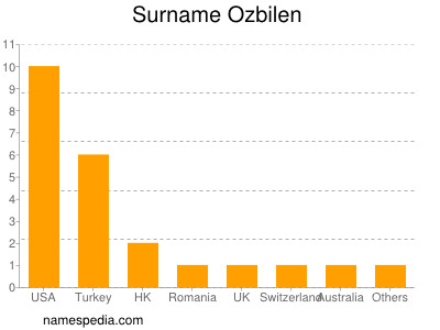 Surname Ozbilen