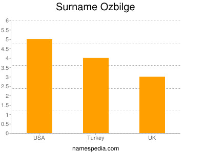 Surname Ozbilge