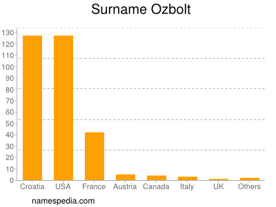 Familiennamen Ozbolt