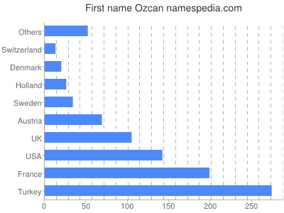 Vornamen Ozcan