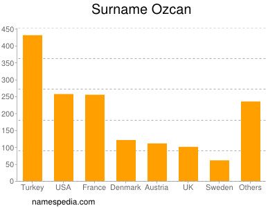 Surname Ozcan