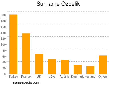 Familiennamen Ozcelik