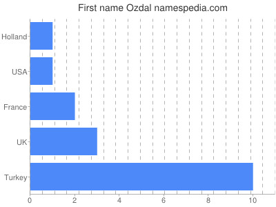 Given name Ozdal
