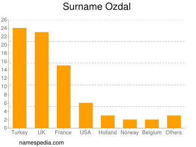 Familiennamen Ozdal