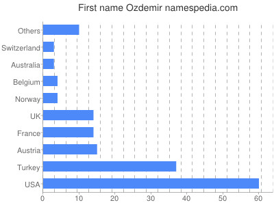 Given name Ozdemir