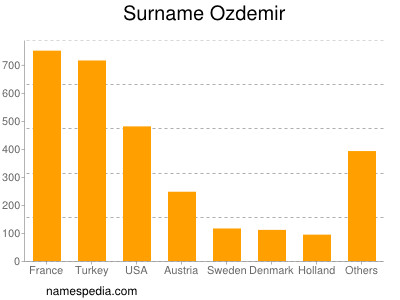 nom Ozdemir