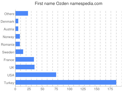 Vornamen Ozden