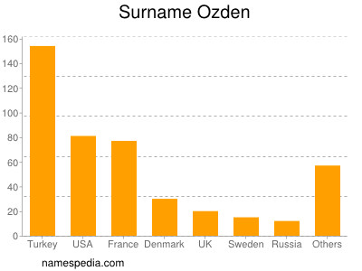 Surname Ozden