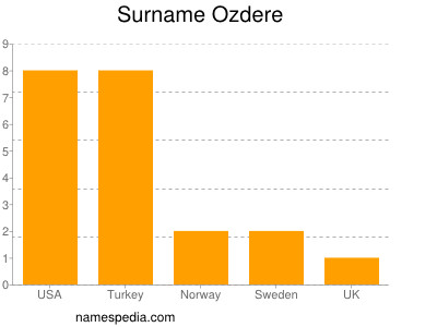 Familiennamen Ozdere