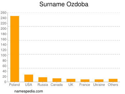 Surname Ozdoba