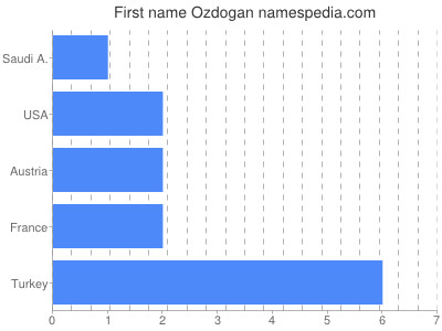 Vornamen Ozdogan