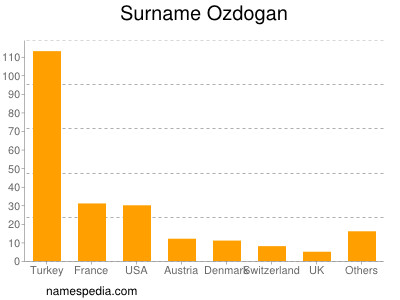 Familiennamen Ozdogan