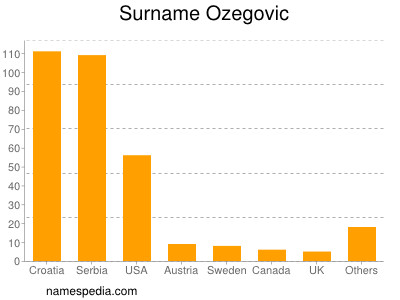 Familiennamen Ozegovic