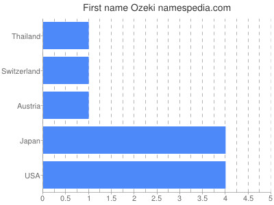 Vornamen Ozeki